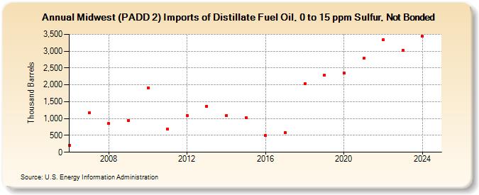 Midwest (PADD 2) Imports of Distillate Fuel Oil, 0 to 15 ppm Sulfur, Not Bonded (Thousand Barrels)