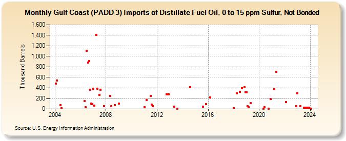 Gulf Coast (PADD 3) Imports of Distillate Fuel Oil, 0 to 15 ppm Sulfur, Not Bonded (Thousand Barrels)