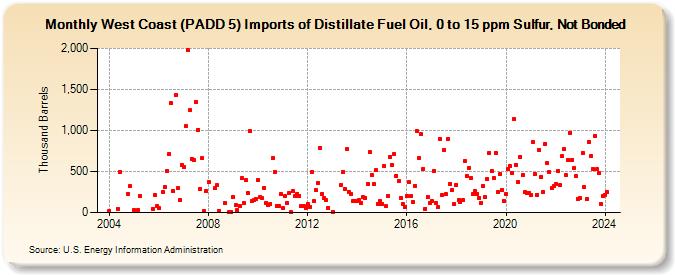 West Coast (PADD 5) Imports of Distillate Fuel Oil, 0 to 15 ppm Sulfur, Not Bonded (Thousand Barrels)