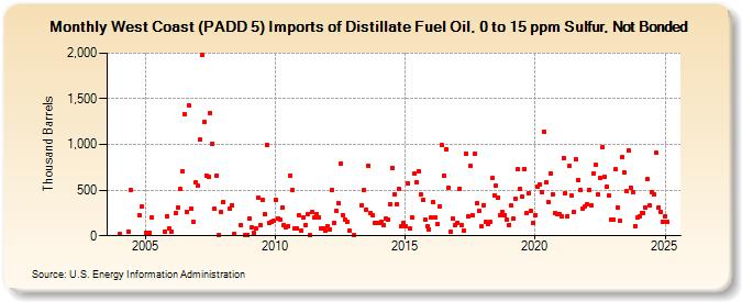 West Coast (PADD 5) Imports of Distillate Fuel Oil, 0 to 15 ppm Sulfur, Not Bonded (Thousand Barrels)