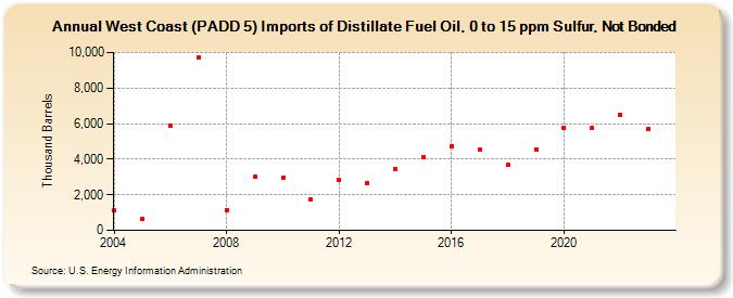 West Coast (PADD 5) Imports of Distillate Fuel Oil, 0 to 15 ppm Sulfur, Not Bonded (Thousand Barrels)