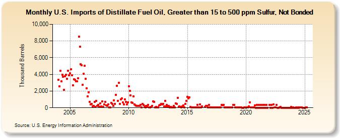 U.S. Imports of Distillate Fuel Oil, Greater than 15 to 500 ppm Sulfur, Not Bonded (Thousand Barrels)