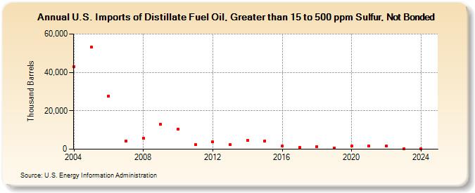 U.S. Imports of Distillate Fuel Oil, Greater than 15 to 500 ppm Sulfur, Not Bonded (Thousand Barrels)