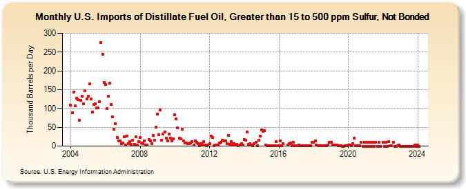U.S. Imports of Distillate Fuel Oil, Greater than 15 to 500 ppm Sulfur, Not Bonded (Thousand Barrels per Day)