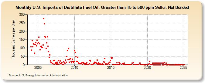 U.S. Imports of Distillate Fuel Oil, Greater than 15 to 500 ppm Sulfur, Not Bonded (Thousand Barrels per Day)