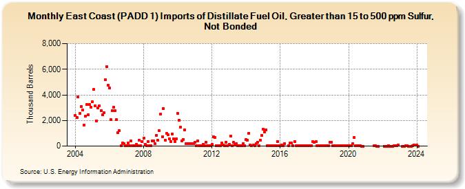 East Coast (PADD 1) Imports of Distillate Fuel Oil, Greater than 15 to 500 ppm Sulfur, Not Bonded (Thousand Barrels)