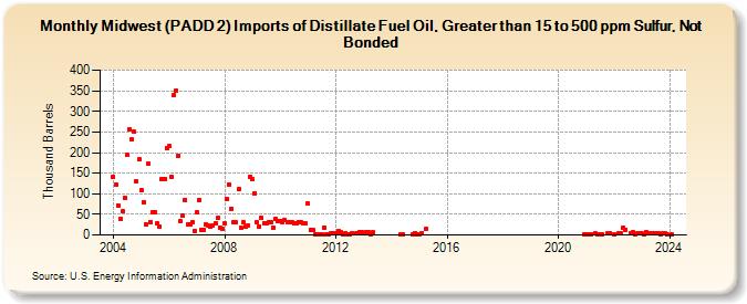 Midwest (PADD 2) Imports of Distillate Fuel Oil, Greater than 15 to 500 ppm Sulfur, Not Bonded (Thousand Barrels)