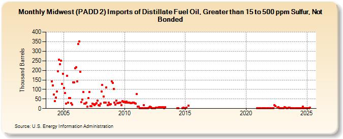 Midwest (PADD 2) Imports of Distillate Fuel Oil, Greater than 15 to 500 ppm Sulfur, Not Bonded (Thousand Barrels)