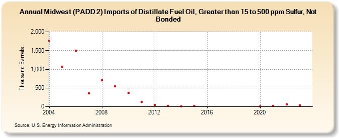 Midwest (PADD 2) Imports of Distillate Fuel Oil, Greater than 15 to 500 ppm Sulfur, Not Bonded (Thousand Barrels)