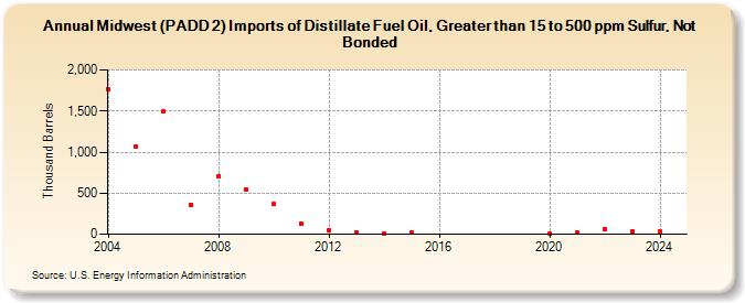 Midwest (PADD 2) Imports of Distillate Fuel Oil, Greater than 15 to 500 ppm Sulfur, Not Bonded (Thousand Barrels)