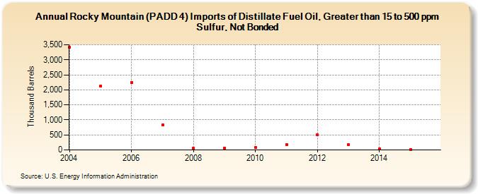 Rocky Mountain (PADD 4) Imports of Distillate Fuel Oil, Greater than 15 to 500 ppm Sulfur, Not Bonded (Thousand Barrels)