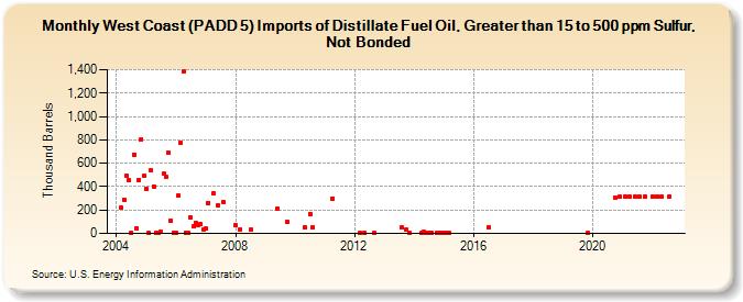 West Coast (PADD 5) Imports of Distillate Fuel Oil, Greater than 15 to 500 ppm Sulfur, Not Bonded (Thousand Barrels)