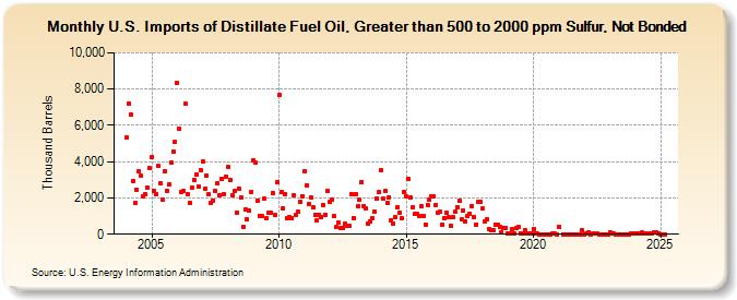 U.S. Imports of Distillate Fuel Oil, Greater than 500 to 2000 ppm Sulfur, Not Bonded (Thousand Barrels)