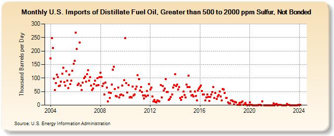 U.S. Imports of Distillate Fuel Oil, Greater than 500 to 2000 ppm Sulfur, Not Bonded (Thousand Barrels per Day)