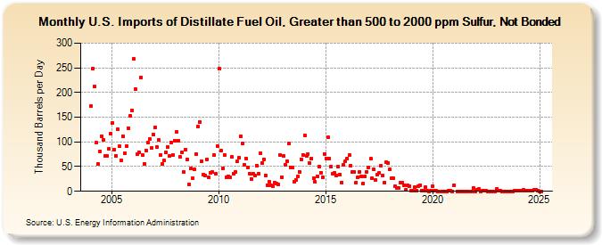 U.S. Imports of Distillate Fuel Oil, Greater than 500 to 2000 ppm Sulfur, Not Bonded (Thousand Barrels per Day)