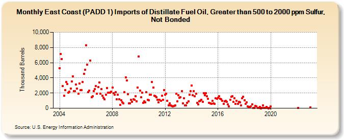 East Coast (PADD 1) Imports of Distillate Fuel Oil, Greater than 500 to 2000 ppm Sulfur, Not Bonded (Thousand Barrels)