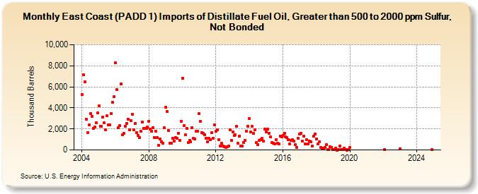 East Coast (PADD 1) Imports of Distillate Fuel Oil, Greater than 500 to 2000 ppm Sulfur, Not Bonded (Thousand Barrels)