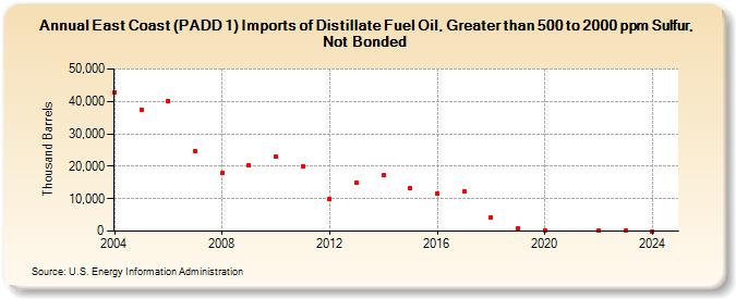 East Coast (PADD 1) Imports of Distillate Fuel Oil, Greater than 500 to 2000 ppm Sulfur, Not Bonded (Thousand Barrels)