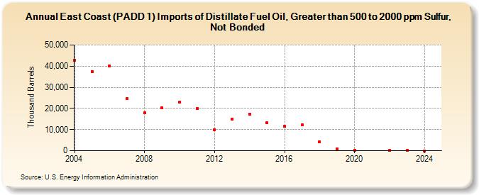 East Coast (PADD 1) Imports of Distillate Fuel Oil, Greater than 500 to 2000 ppm Sulfur, Not Bonded (Thousand Barrels)