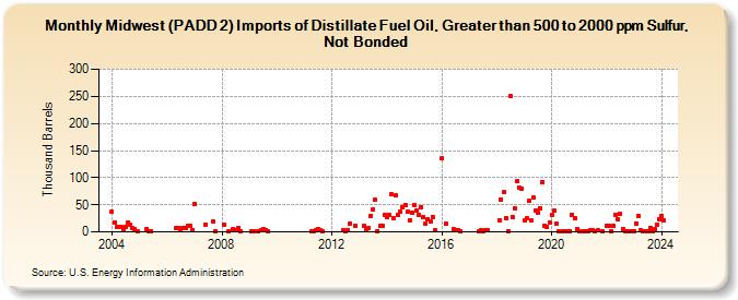 Midwest (PADD 2) Imports of Distillate Fuel Oil, Greater than 500 to 2000 ppm Sulfur, Not Bonded (Thousand Barrels)