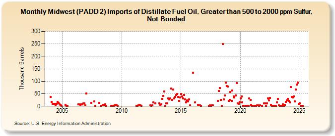 Midwest (PADD 2) Imports of Distillate Fuel Oil, Greater than 500 to 2000 ppm Sulfur, Not Bonded (Thousand Barrels)