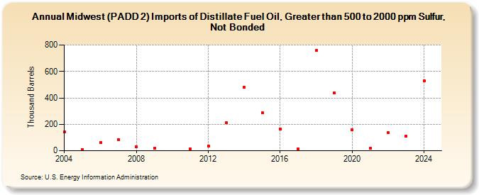 Midwest (PADD 2) Imports of Distillate Fuel Oil, Greater than 500 to 2000 ppm Sulfur, Not Bonded (Thousand Barrels)