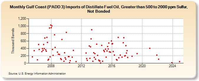 Gulf Coast (PADD 3) Imports of Distillate Fuel Oil, Greater than 500 to 2000 ppm Sulfur, Not Bonded (Thousand Barrels)