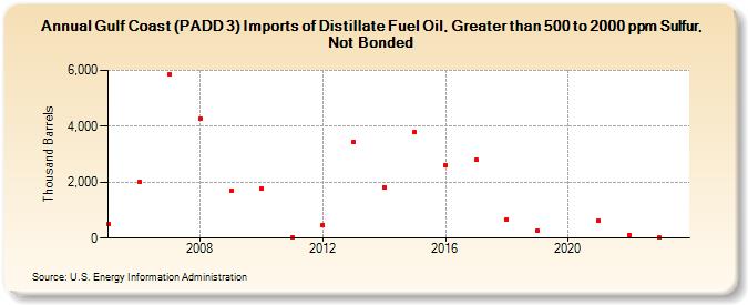 Gulf Coast (PADD 3) Imports of Distillate Fuel Oil, Greater than 500 to 2000 ppm Sulfur, Not Bonded (Thousand Barrels)
