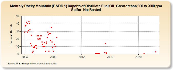 Rocky Mountain (PADD 4) Imports of Distillate Fuel Oil, Greater than 500 to 2000 ppm Sulfur, Not Bonded (Thousand Barrels)