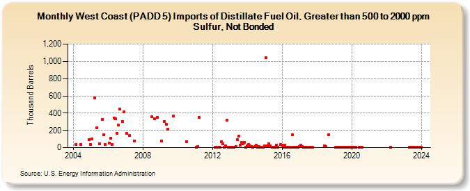 West Coast (PADD 5) Imports of Distillate Fuel Oil, Greater than 500 to 2000 ppm Sulfur, Not Bonded (Thousand Barrels)