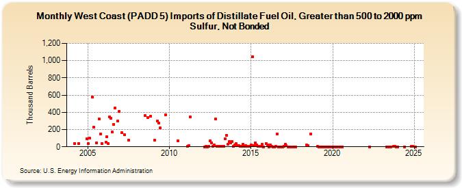 West Coast (PADD 5) Imports of Distillate Fuel Oil, Greater than 500 to 2000 ppm Sulfur, Not Bonded (Thousand Barrels)