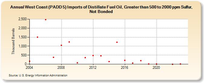 West Coast (PADD 5) Imports of Distillate Fuel Oil, Greater than 500 to 2000 ppm Sulfur, Not Bonded (Thousand Barrels)