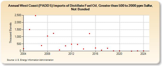 West Coast (PADD 5) Imports of Distillate Fuel Oil, Greater than 500 to 2000 ppm Sulfur, Not Bonded (Thousand Barrels)