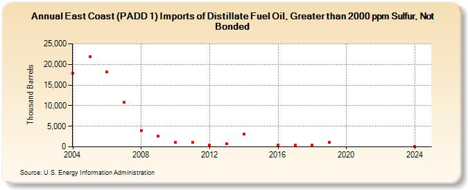 East Coast (PADD 1) Imports of Distillate Fuel Oil, Greater than 2000 ppm Sulfur, Not Bonded (Thousand Barrels)