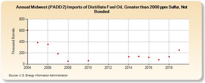 Midwest (PADD 2) Imports of Distillate Fuel Oil, Greater than 2000 ppm Sulfur, Not Bonded (Thousand Barrels)