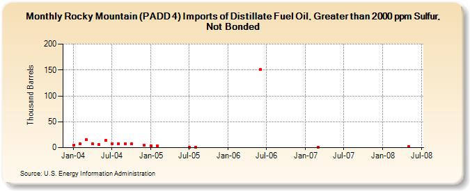 Rocky Mountain (PADD 4) Imports of Distillate Fuel Oil, Greater than 2000 ppm Sulfur, Not Bonded (Thousand Barrels)