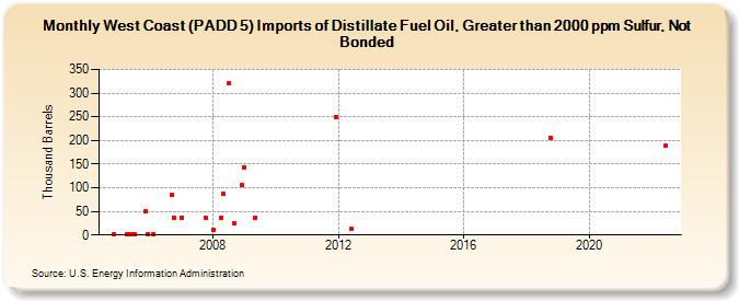 West Coast (PADD 5) Imports of Distillate Fuel Oil, Greater than 2000 ppm Sulfur, Not Bonded (Thousand Barrels)