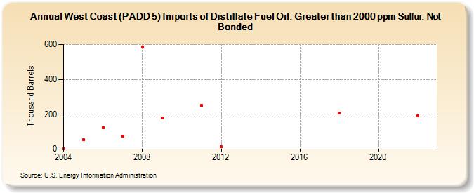 West Coast (PADD 5) Imports of Distillate Fuel Oil, Greater than 2000 ppm Sulfur, Not Bonded (Thousand Barrels)