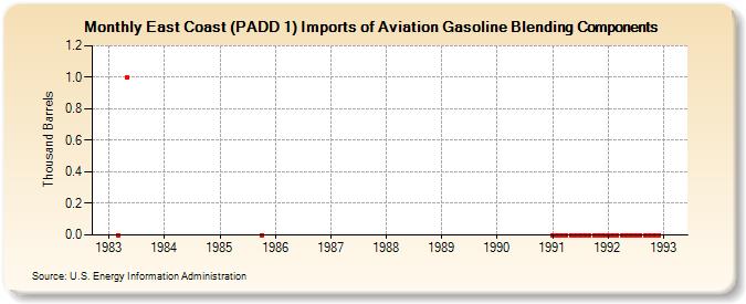 East Coast (PADD 1) Imports of Aviation Gasoline Blending Components (Thousand Barrels)