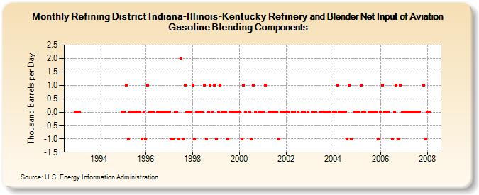 Refining District Indiana-Illinois-Kentucky Refinery and Blender Net Input of Aviation Gasoline Blending Components (Thousand Barrels per Day)