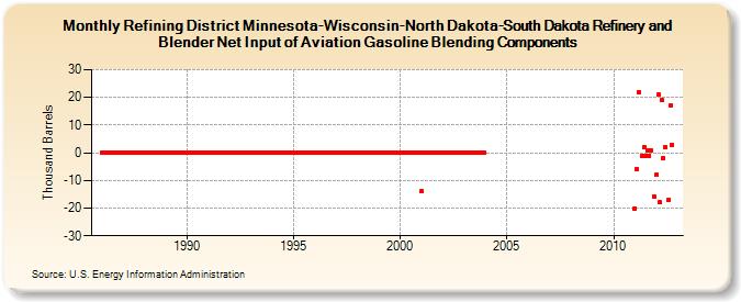 Refining District Minnesota-Wisconsin-North Dakota-South Dakota Refinery and Blender Net Input of Aviation Gasoline Blending Components (Thousand Barrels)