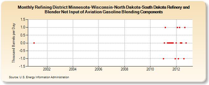 Refining District Minnesota-Wisconsin-North Dakota-South Dakota Refinery and Blender Net Input of Aviation Gasoline Blending Components (Thousand Barrels per Day)