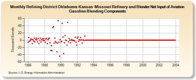 Refining District Oklahoma-Kansas-Missouri Refinery and Blender Net Input of Aviation Gasoline Blending Components (Thousand Barrels)