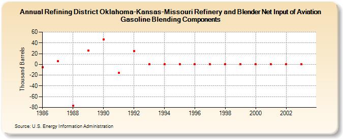 Refining District Oklahoma-Kansas-Missouri Refinery and Blender Net Input of Aviation Gasoline Blending Components (Thousand Barrels)