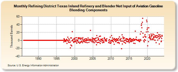 Refining District Texas Inland Refinery and Blender Net Input of Aviation Gasoline Blending Components (Thousand Barrels)