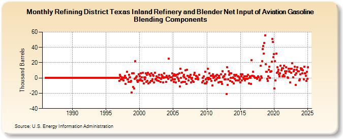 Refining District Texas Inland Refinery and Blender Net Input of Aviation Gasoline Blending Components (Thousand Barrels)