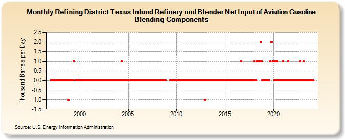 Refining District Texas Inland Refinery and Blender Net Input of Aviation Gasoline Blending Components (Thousand Barrels per Day)