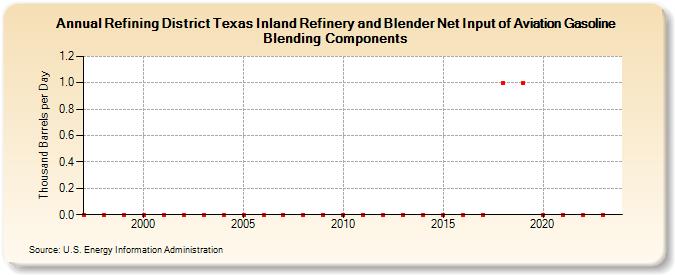 Refining District Texas Inland Refinery and Blender Net Input of Aviation Gasoline Blending Components (Thousand Barrels per Day)