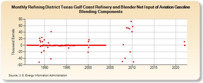 Refining District Texas Gulf Coast Refinery and Blender Net Input of Aviation Gasoline Blending Components (Thousand Barrels)