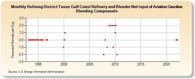 Refining District Texas Gulf Coast Refinery and Blender Net Input of Aviation Gasoline Blending Components (Thousand Barrels per Day)